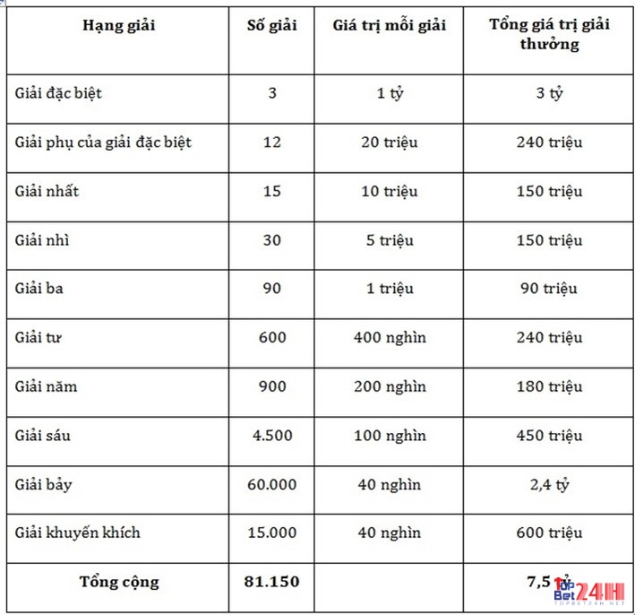 Cơ cấu giải thưởng XSKT miền Bắc được quy định rõ ràng